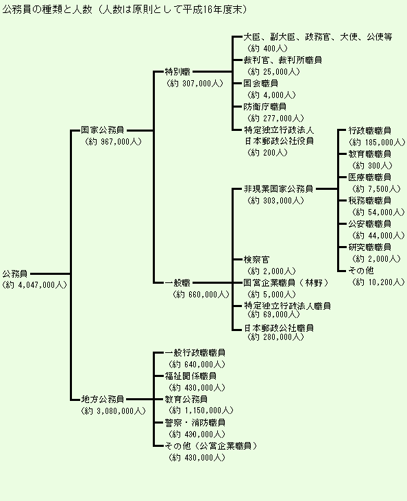 種類 公務員