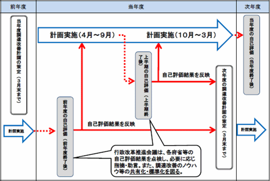 調達改善による取組イメージ