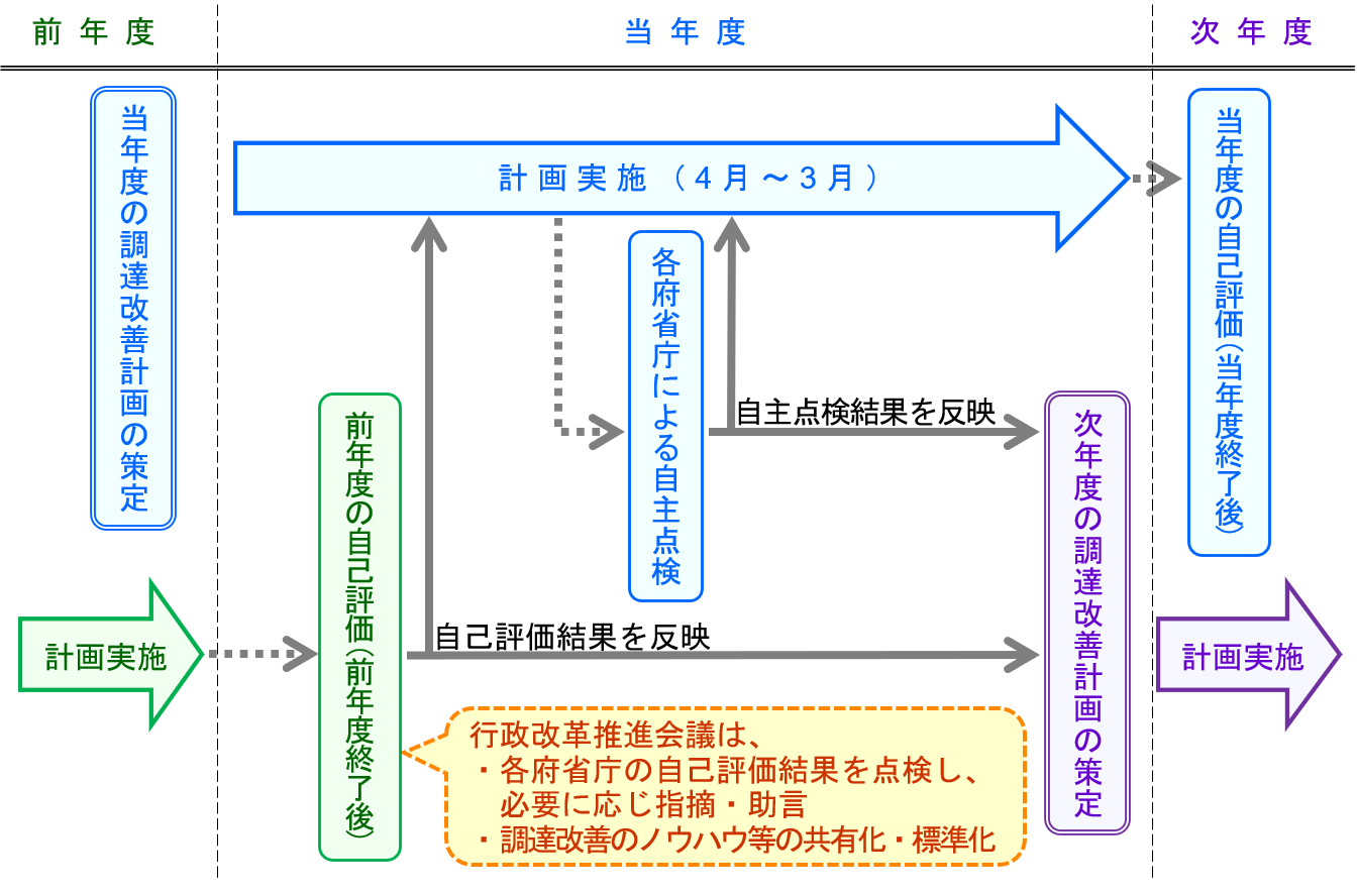 調達改善による取組イメージ