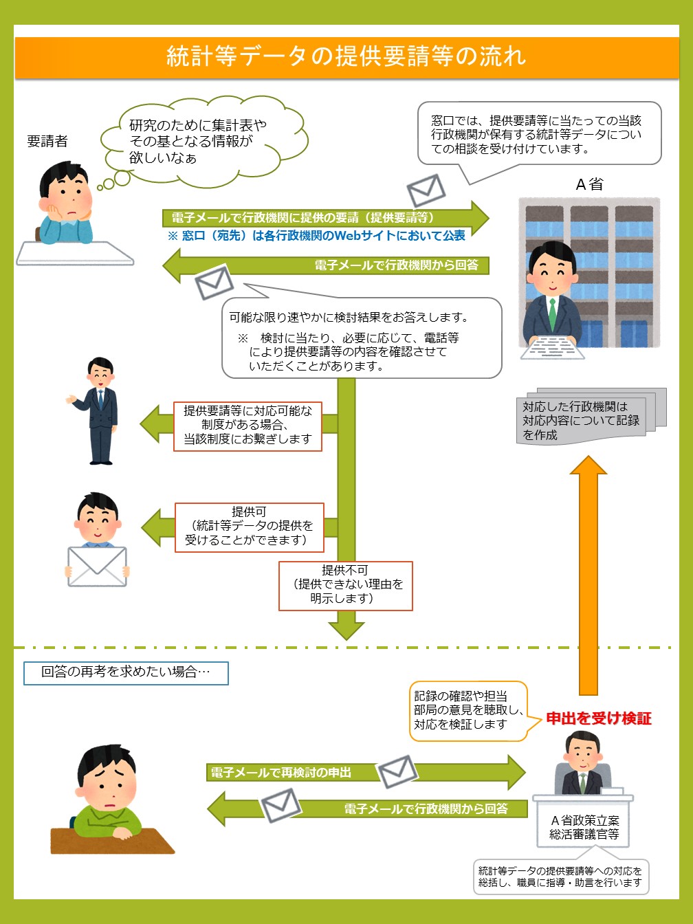 統計等データの提供要請等の流れ