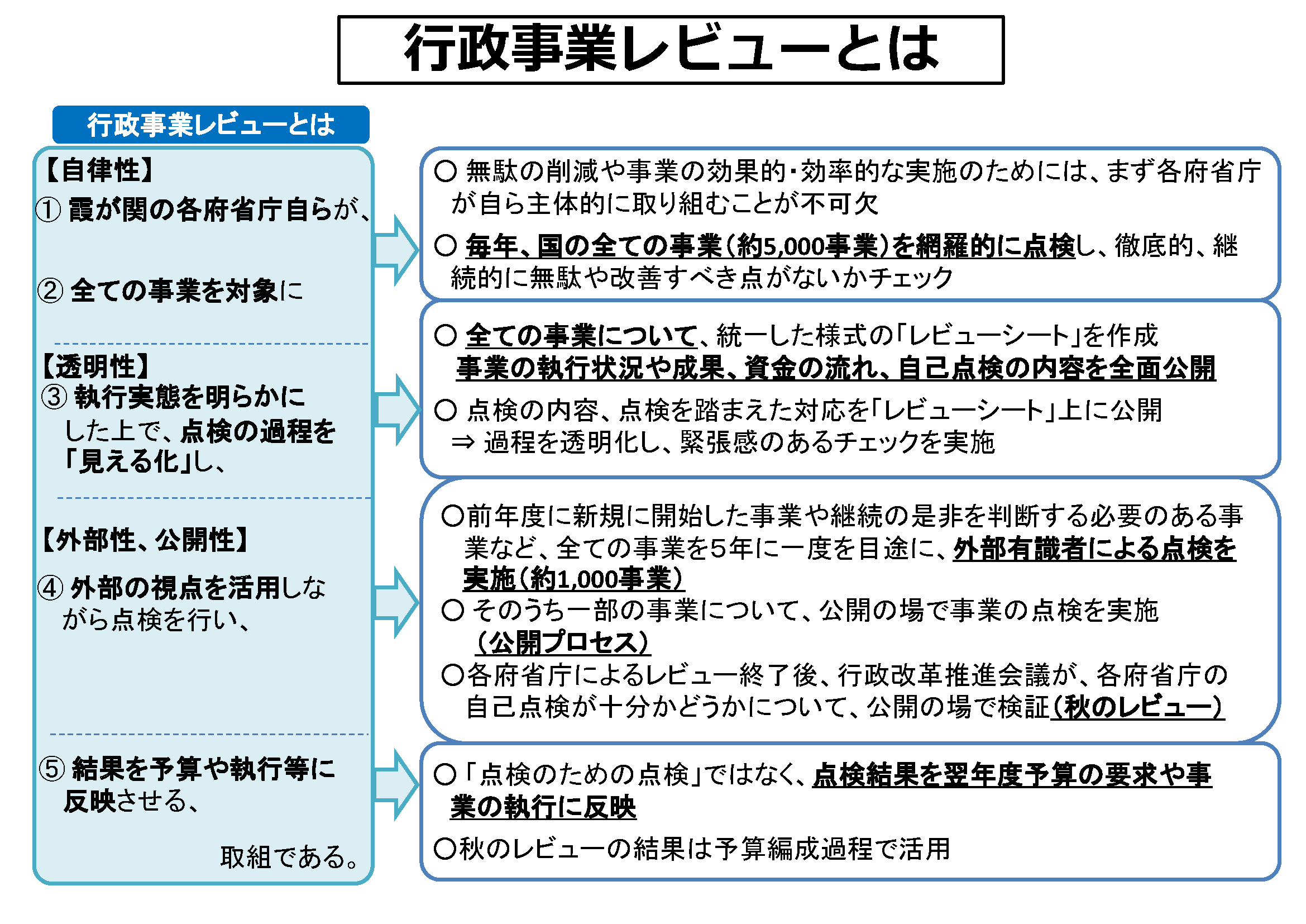 行政事業レビューとは