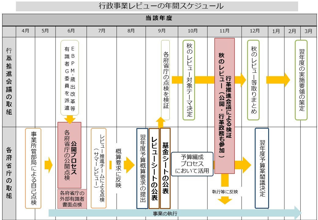 行政事業レビューの年間スケジュール