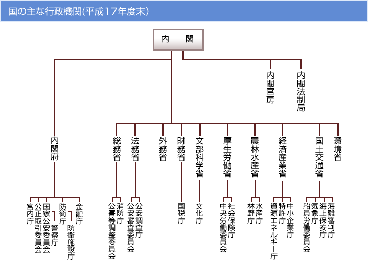 国の行政機関